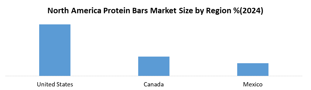 North America Protein Bars Market share by Region