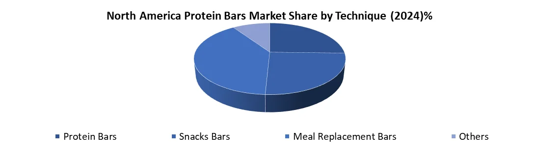 North America Protein Bars Market share by Technic