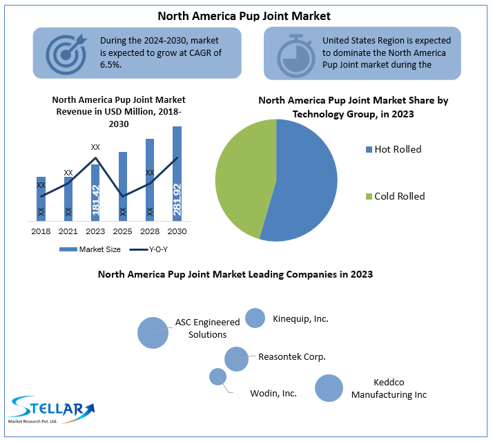 North America Pup Joint Market 