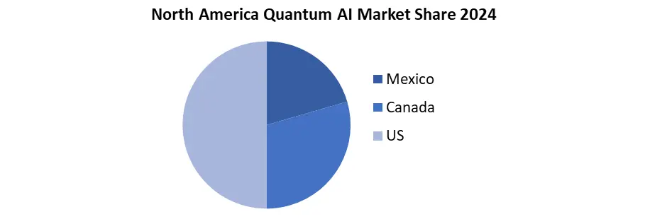 North America Quantum AI Market