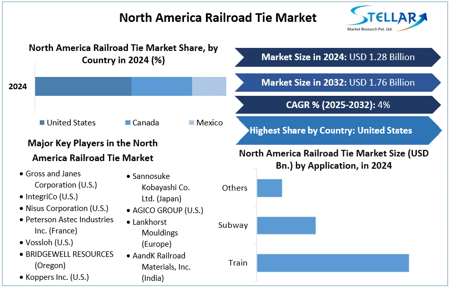 North America Railroad Tie Market cagr