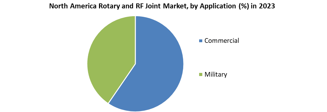 North America Rotary and RF Joint Market