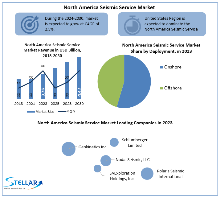 North America Seismic Service Market