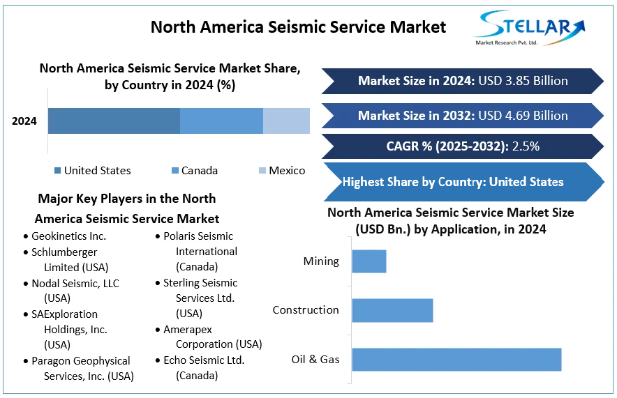 North America Seismic Service Market cagr
