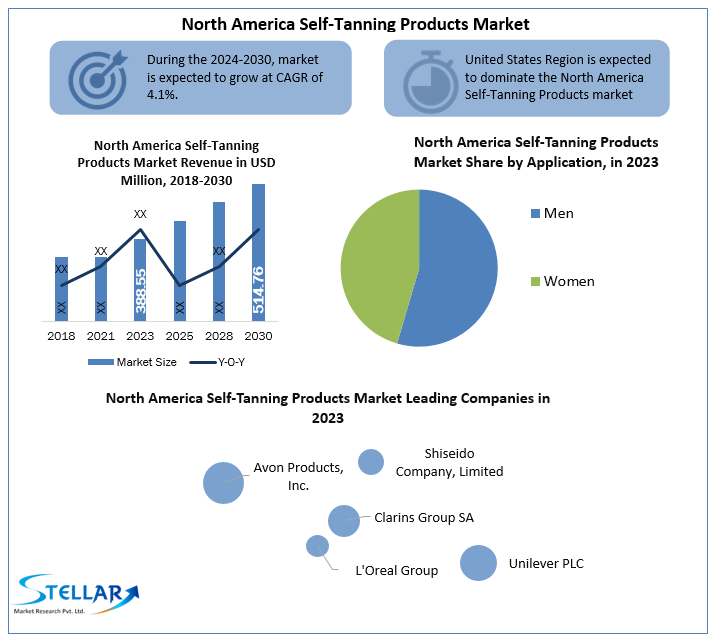 North America Self-Tanning Products Market