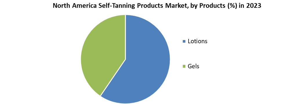 North America Self-Tanning Products Market