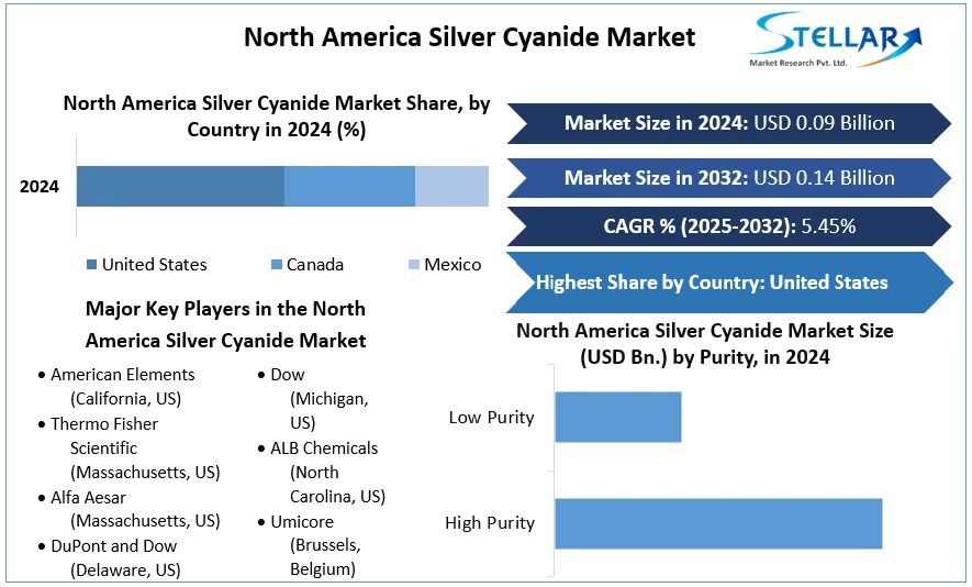 North America Silver Cyanide Market cagr