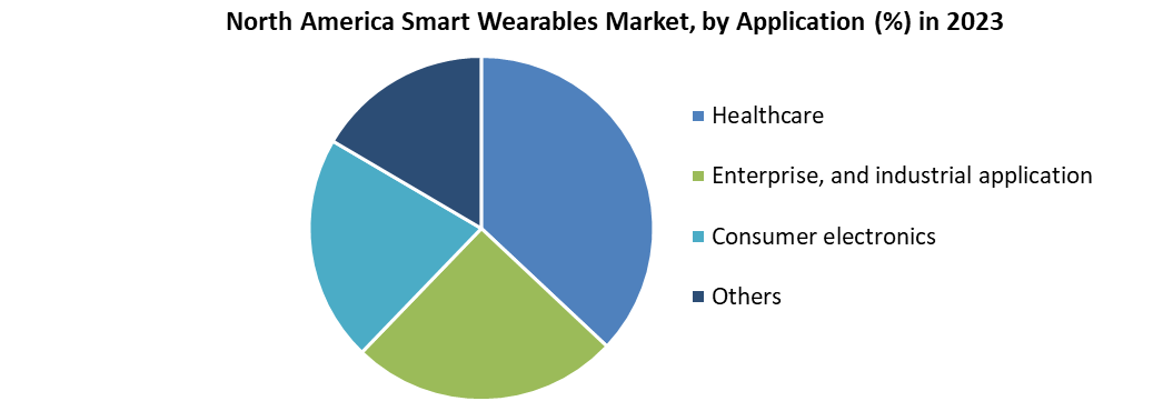 North America Smart Wearables Market