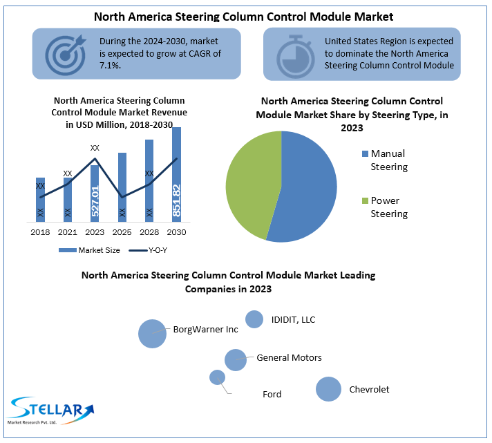 North America Steering Column Control Module Market
