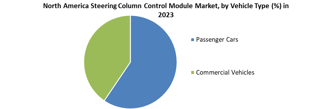 North America Steering Column Control Module Market
