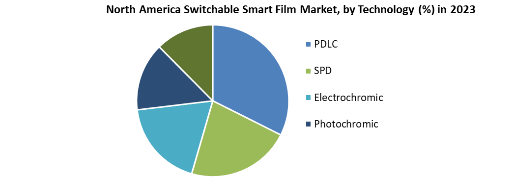 North America Switchable Smart Film Market