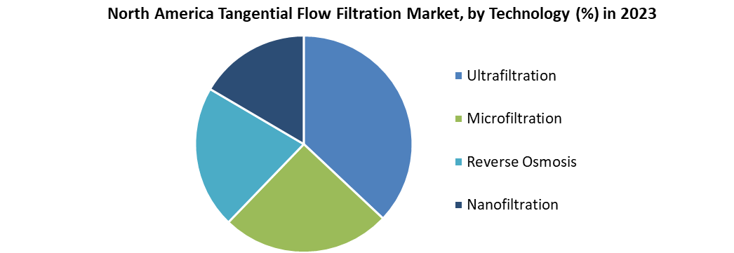 North America Tangential Flow Filtration Market