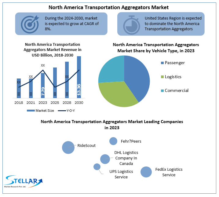 North America Transportation Aggregators Market 