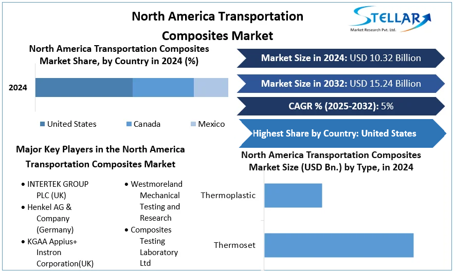 North America Transportation Composites Market cagr