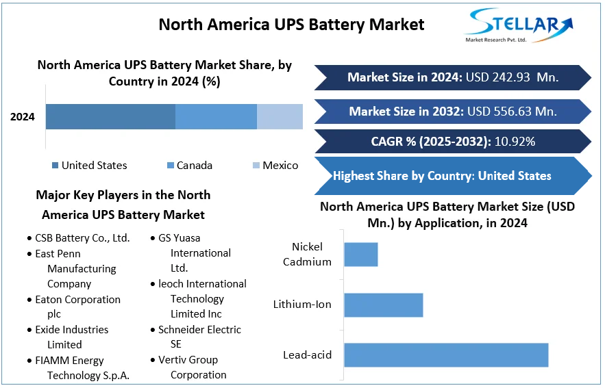 North America UPS Battery Market cagr