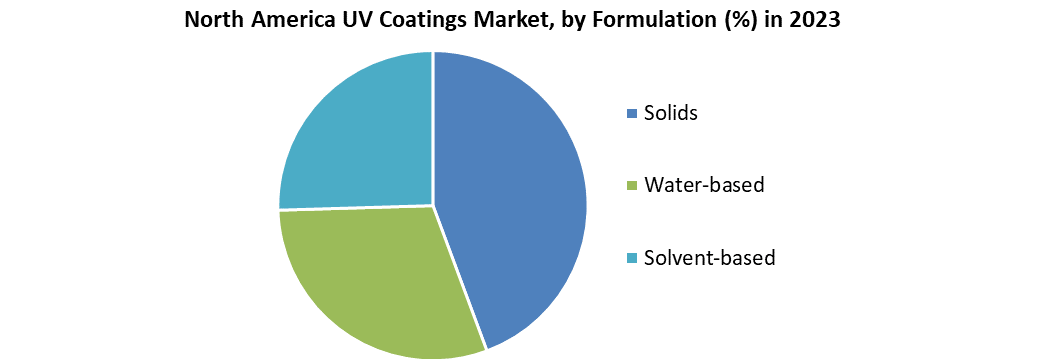 North America UV Coatings Market