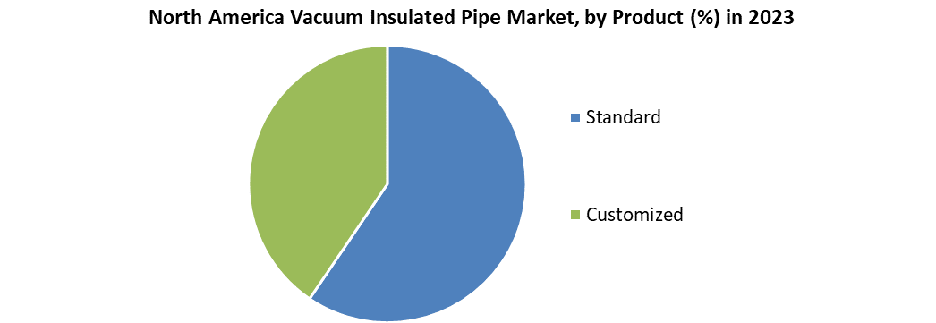 North America Vacuum Insulated Pipe Market