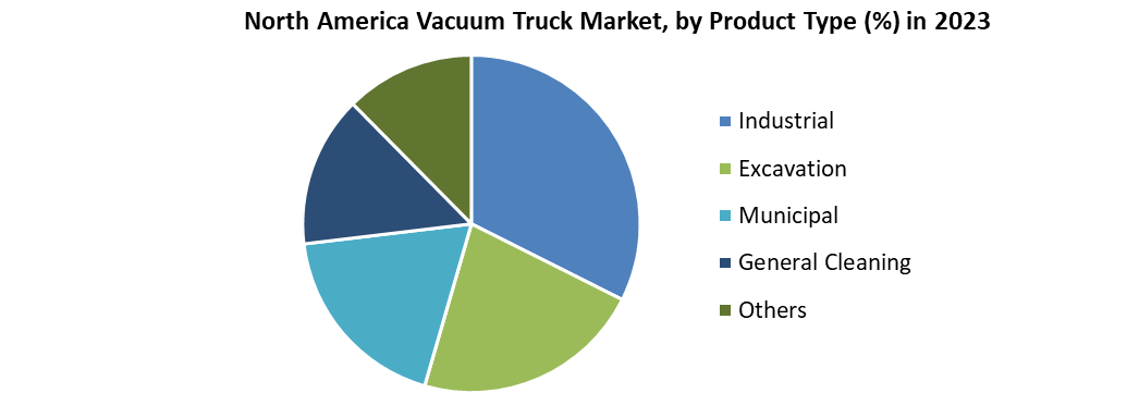North America Vacuum Truck Market