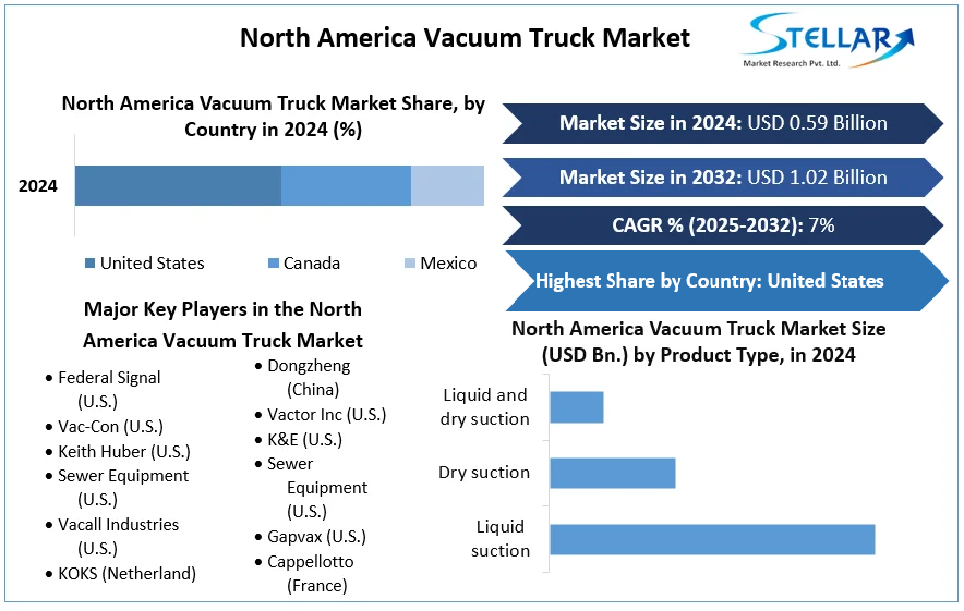 North America Vacuum Truck Market cagr