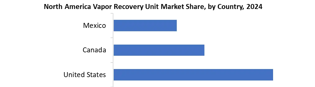 North America Vapor Recovery Unit by country