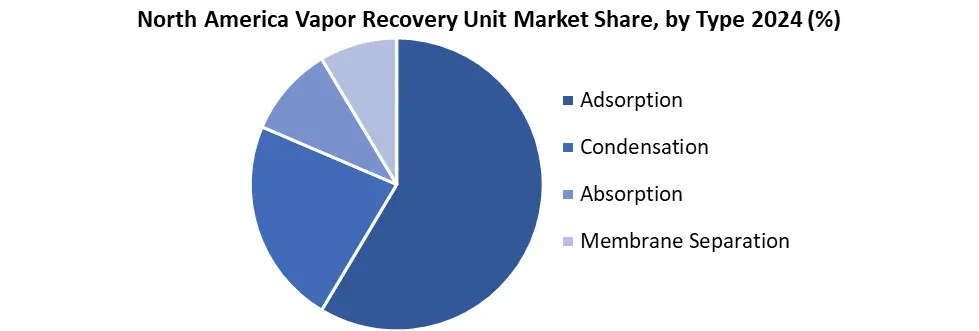 North America Vapor Recovery Unit by type