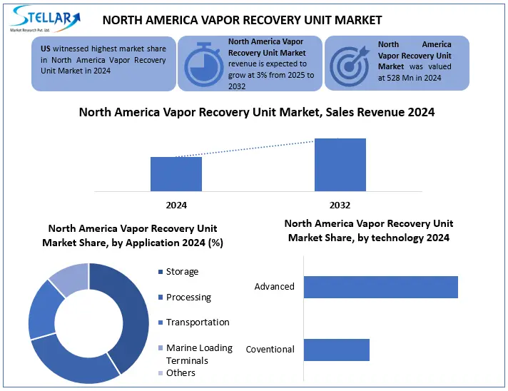 North America Vapor Recovery Unit