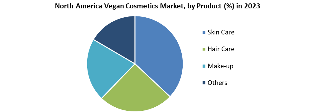 North America Vegan Cosmetics Market