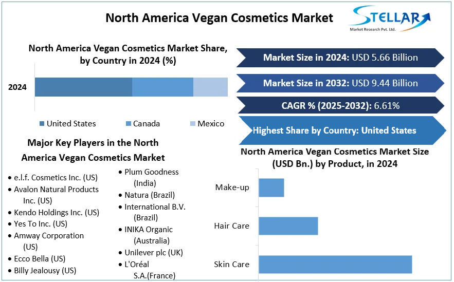North America Vegan Cosmetics Market cagr