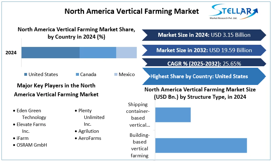 North America Vertical Farming Market cagr