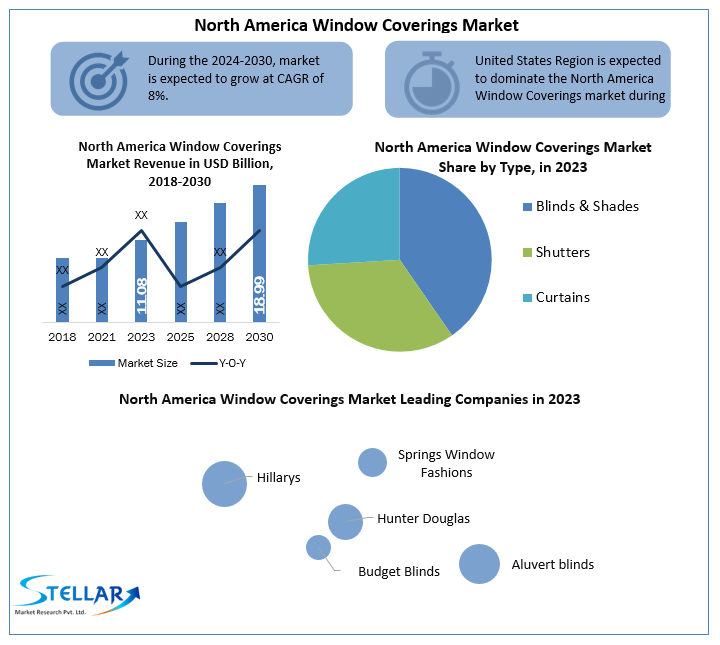 North America Window Coverings Market