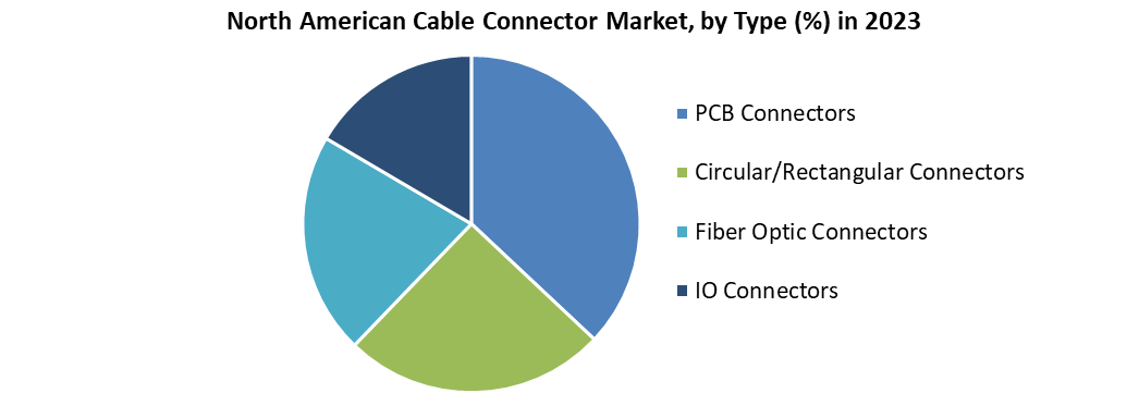 North American Cable Connector Market