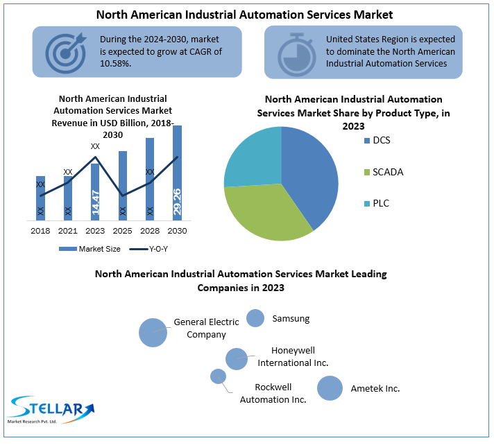 North American Industrial Automation Services Market