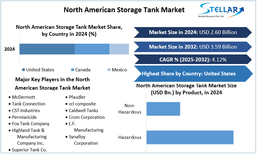 North American Storage Tank Market cagr
