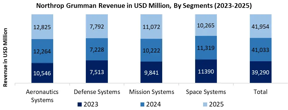 Northrop Grumman revenue by industry