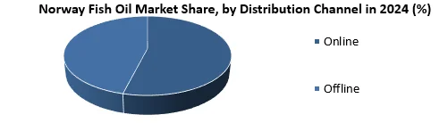 Norway Fish Oil Market by distribution channel