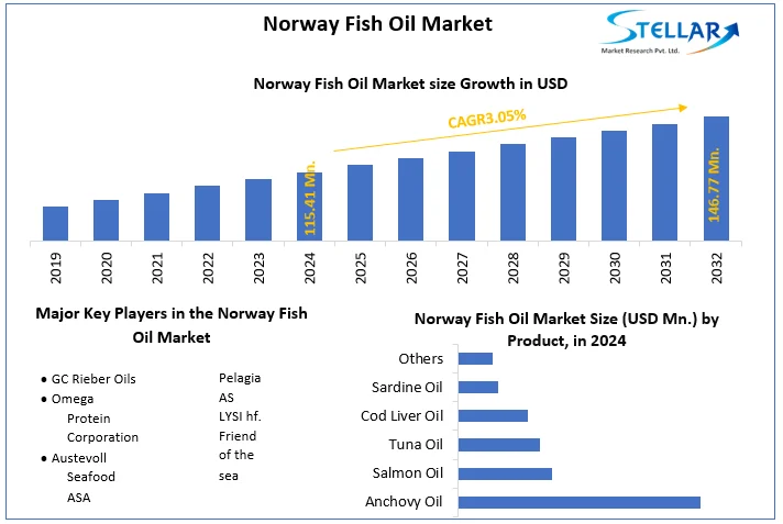 Norway Fish Oil Market snapshot