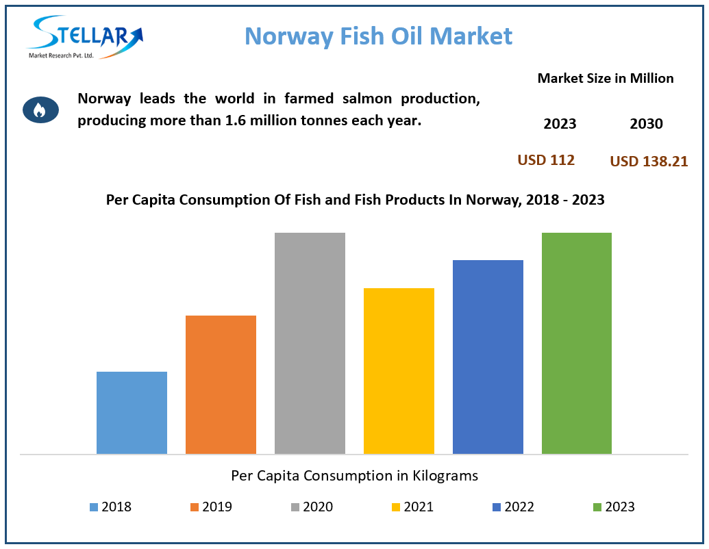 Norway Fish Oil Market