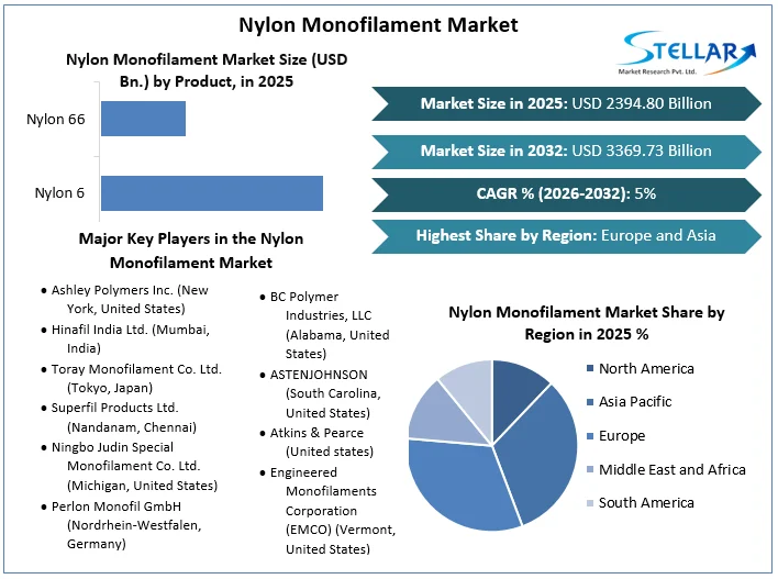 Nylon Monofilament Market overview