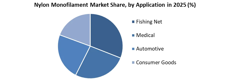 Nylon Monofilament Market share by application