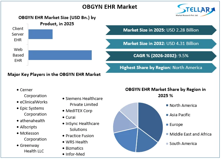 OBGYN EHR Market overview