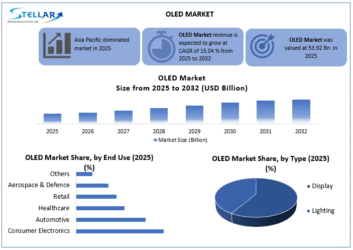 OLED Market overview