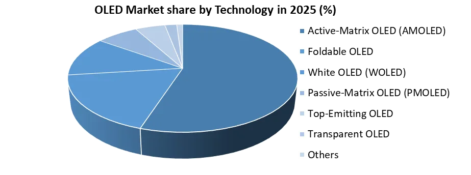OLED Market share by technology