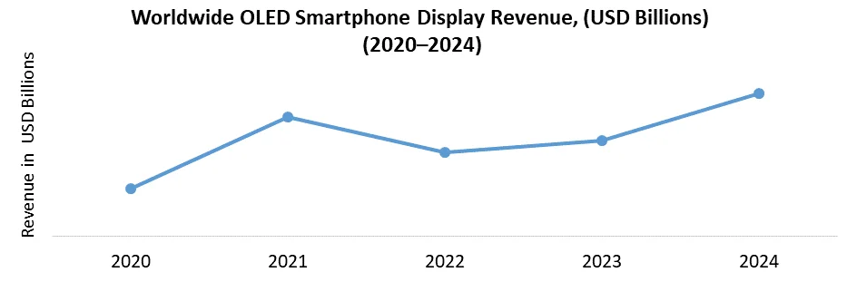 OLED display revenue