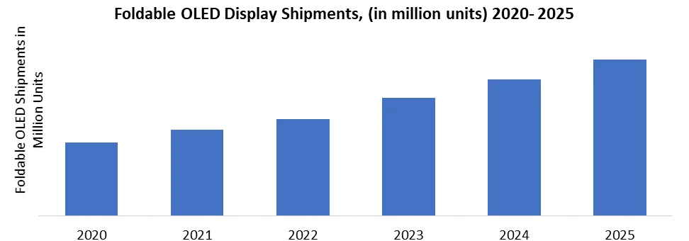 OLED display shipments