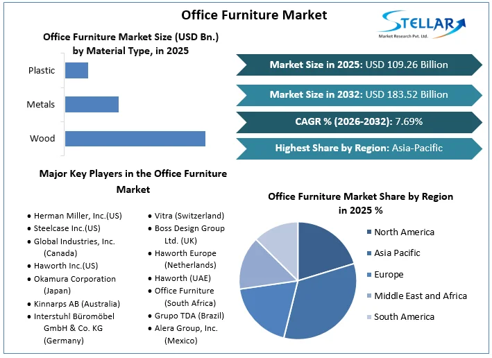 Office Furniture Market overview