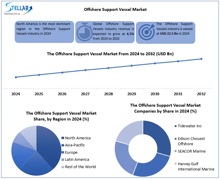 Offshore Support Vessel Market Snapshot