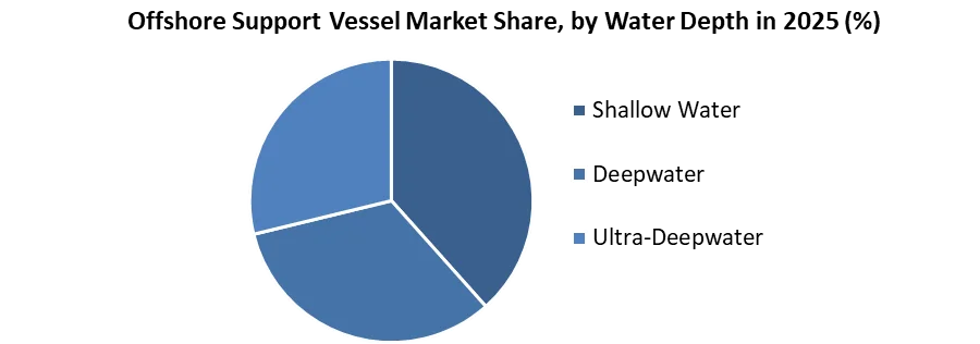 Offshore Support Vessel Market share by depth