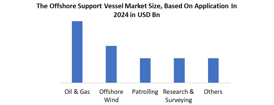 Offshore Support Vessel share by application