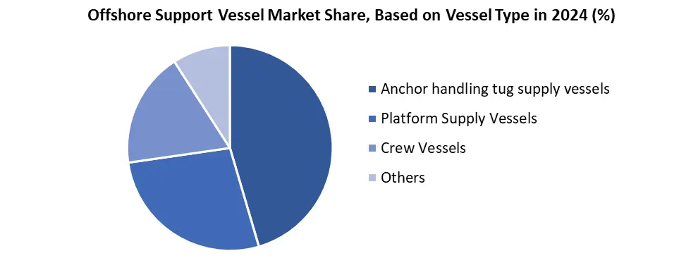 Offshore Support Vessel share by vessel type