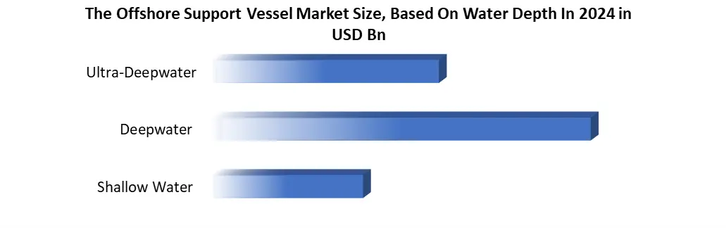 Offshore Support Vessel share by water depth